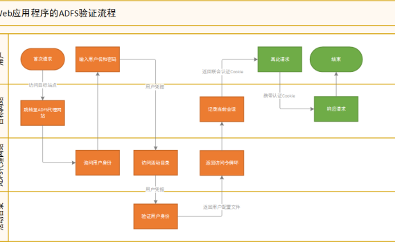 ADFS 验证流程